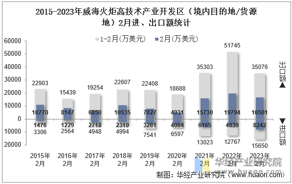 2015-2023年威海火炬高技术产业开发区（境内目的地/货源地）2月进、出口额统计