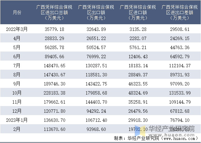 2022-2023年2月广西凭祥综合保税区进出口额月度情况统计表