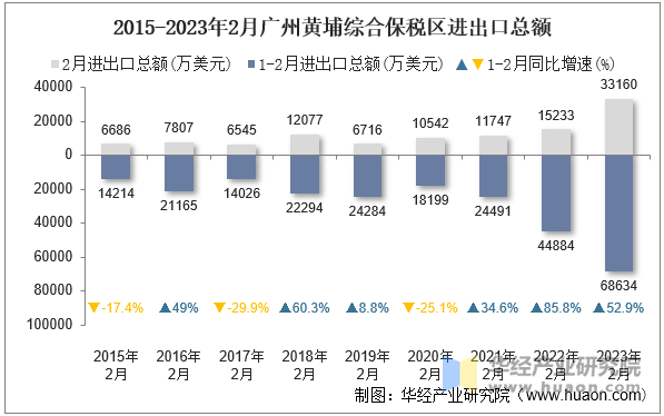 2015-2023年2月广州黄埔综合保税区进出口总额