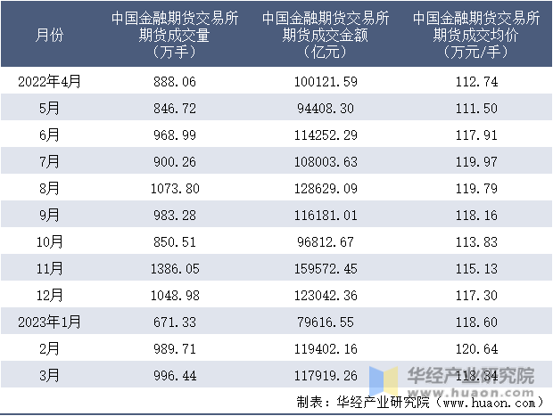 2022-2023年3月中国金融期货交易所期货成交情况统计表