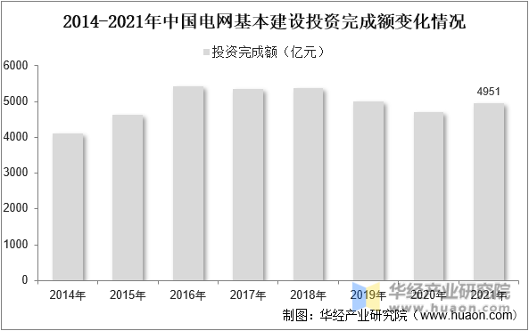 2014-2021年中国电网基本建设投资完成额变化情况