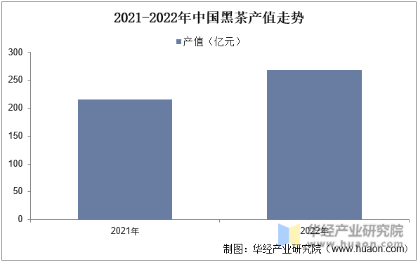 2021-2022年中国黑茶产值走势