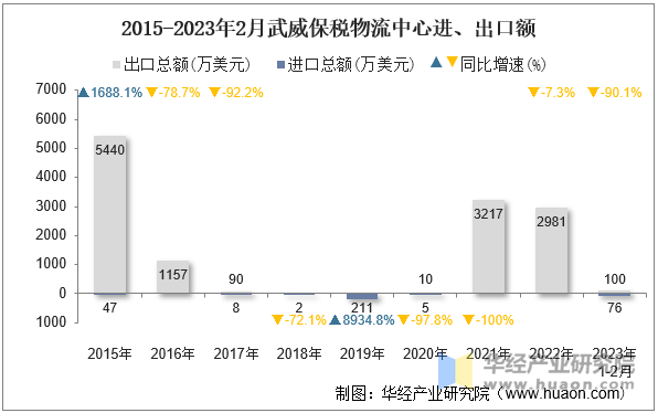 2015-2023年2月武威保税物流中心进、出口额