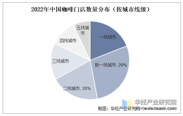 2022年中国咖啡门店数量分布（按城市线级）