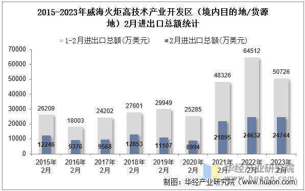 2015-2023年威海火炬高技术产业开发区（境内目的地/货源地）2月进出口总额统计