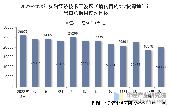 2022-2023年沈阳经济技术开发区（境内目的地/货源地）进出口总额月度对比图