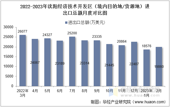 2022-2023年沈阳经济技术开发区（境内目的地/货源地）进出口总额月度对比图