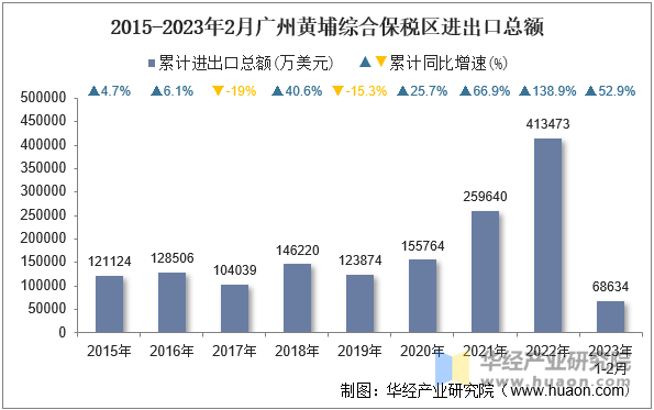 2015-2023年2月广州黄埔综合保税区进出口总额