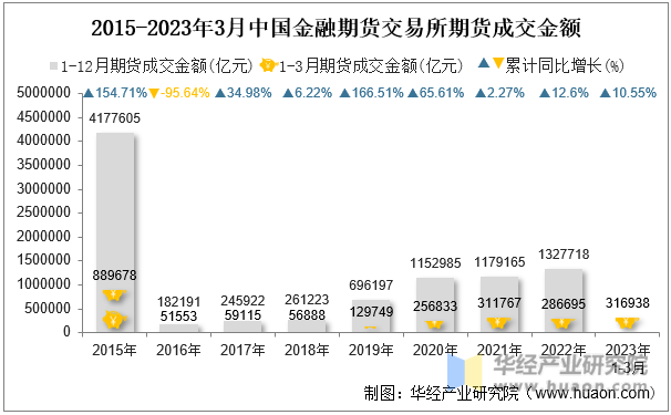 2015-2023年3月中国金融期货交易所期货成交金额