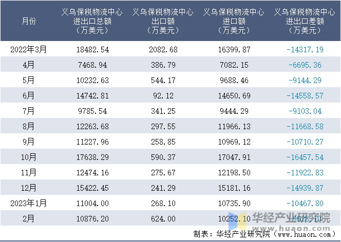 2022-2023年2月义乌保税物流中心进出口额月度情况统计表