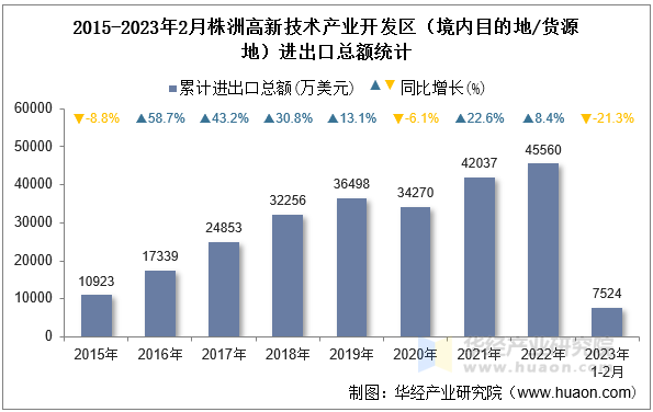 2015-2023年2月株洲高新技术产业开发区（境内目的地/货源地）进出口总额统计