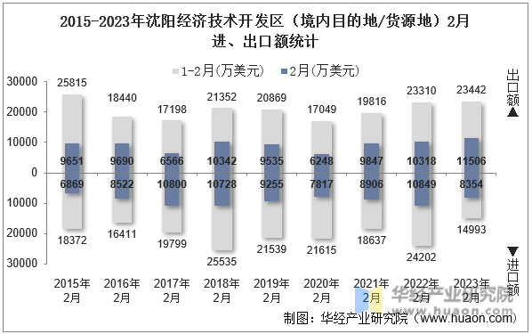 2015-2023年沈阳经济技术开发区（境内目的地/货源地）2月进、出口额统计