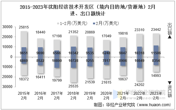 2015-2023年沈阳经济技术开发区（境内目的地/货源地）2月进、出口额统计