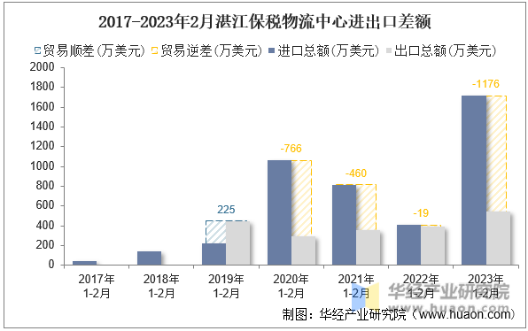 2017-2023年2月湛江保税物流中心进出口差额