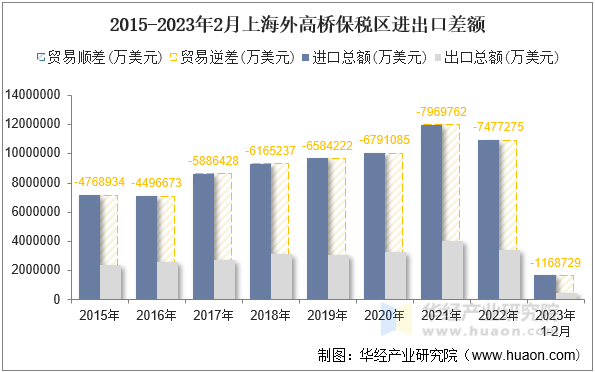 2015-2023年2月上海外高桥保税区进出口差额