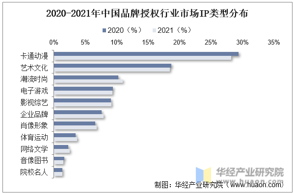 2020-2021年中国品牌授权行业市场IP类型分布