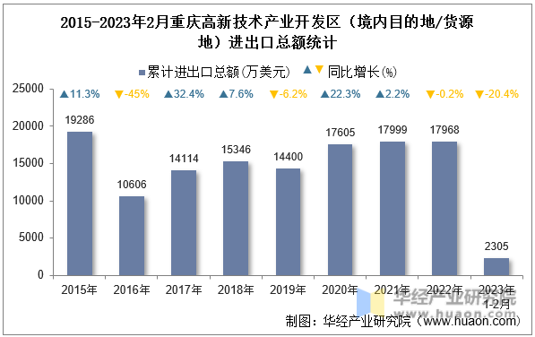 2015-2023年2月重庆高新技术产业开发区（境内目的地/货源地）进出口总额统计
