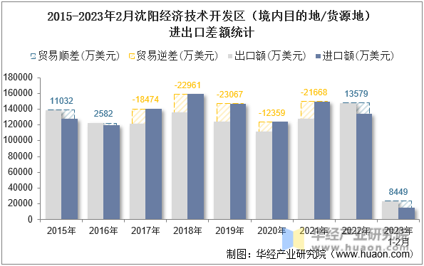 2015-2023年2月沈阳经济技术开发区（境内目的地/货源地）进出口差额统计