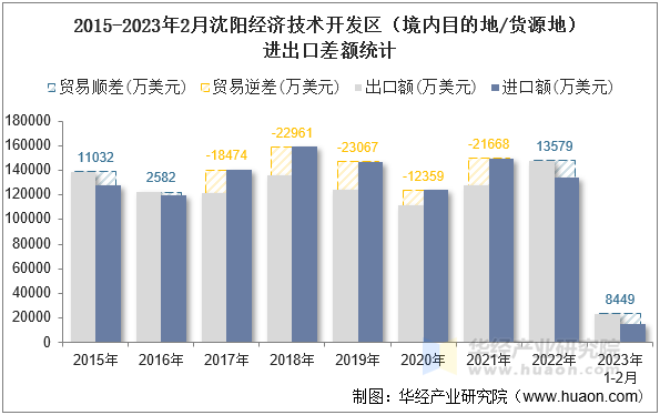 2015-2023年2月沈阳经济技术开发区（境内目的地/货源地）进出口差额统计