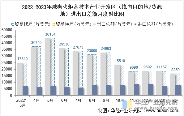 2022-2023年威海火炬高技术产业开发区（境内目的地/货源地）进出口差额月度对比图