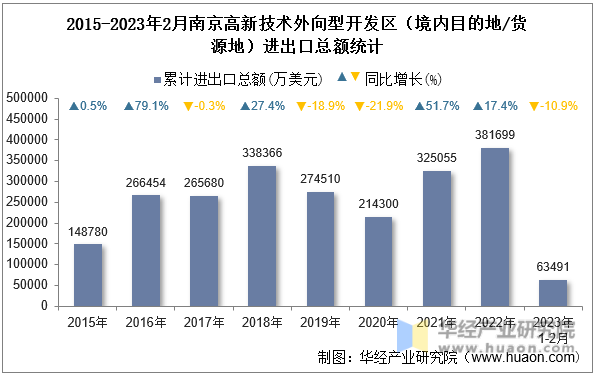 2015-2023年2月南京高新技术外向型开发区（境内目的地/货源地）进出口总额统计