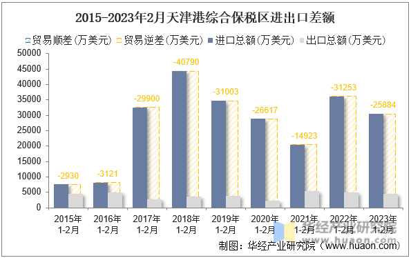 2015-2023年2月天津港综合保税区进出口差额