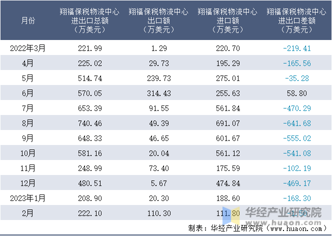 2022-2023年2月翔福保税物流中心进出口额月度情况统计表