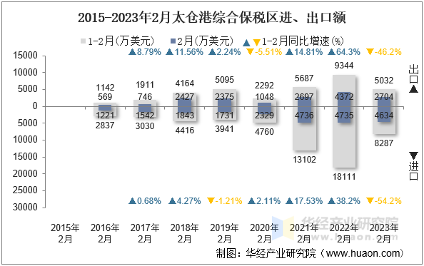 2015-2023年2月太仓港综合保税区进、出口额