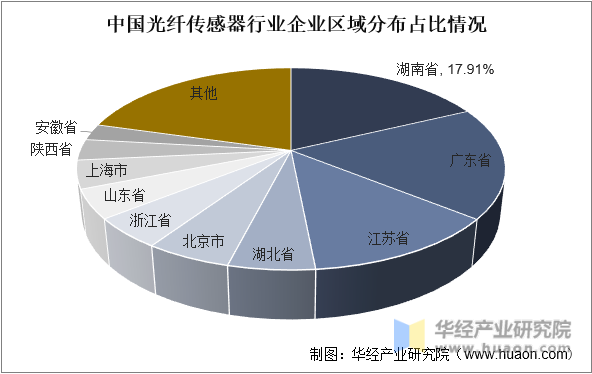 中国光纤传感器行业企业区域分布占比情况