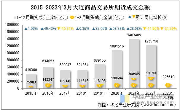 2015-2023年3月大连商品交易所期货成交金额
