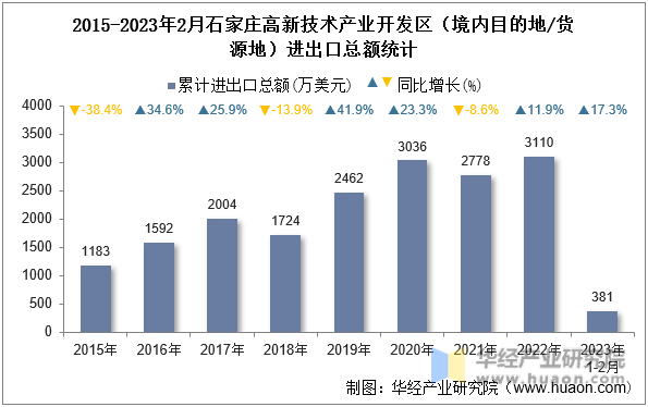 2015-2023年2月石家庄高新技术产业开发区（境内目的地/货源地）进出口总额统计