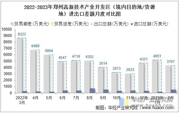 2022-2023年郑州高新技术产业开发区（境内目的地/货源地）进出口差额月度对比图