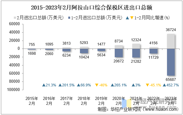 2015-2023年2月阿拉山口综合保税区进出口总额