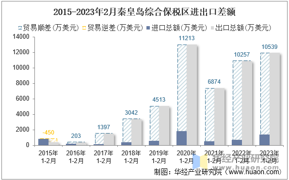 2015-2023年2月秦皇岛综合保税区进出口差额