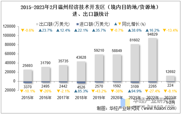 2015-2023年2月温州经济技术开发区（境内目的地/货源地）进、出口额统计