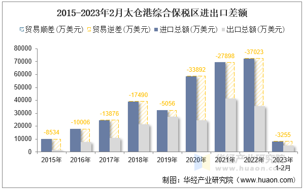 2015-2023年2月太仓港综合保税区进出口差额