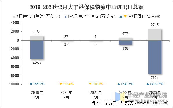 2019-2023年2月大丰港保税物流中心进出口总额