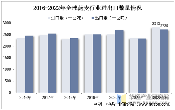 2016-2022年全球燕麦行业进出口数量情况