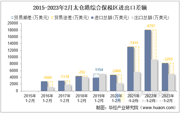 2015-2023年2月太仓港综合保税区进出口差额