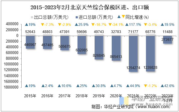 2015-2023年2月北京天竺综合保税区进、出口额