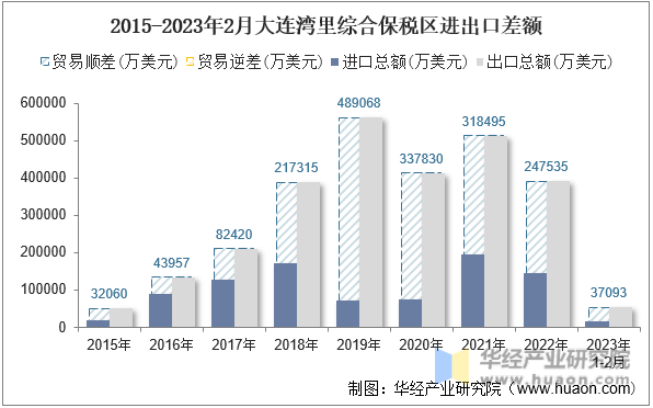 2015-2023年2月大连湾里综合保税区进出口差额