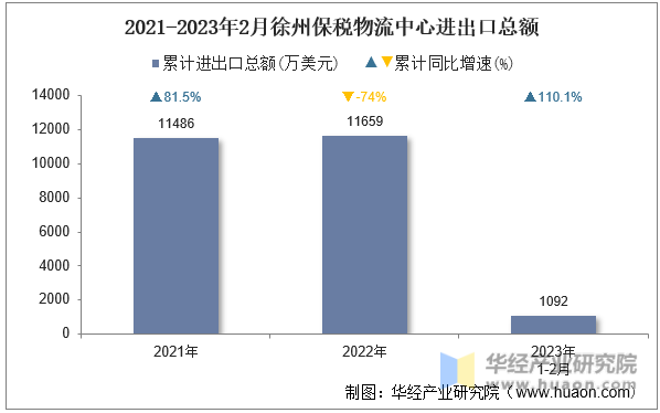 2021-2023年2月徐州保税物流中心进出口总额