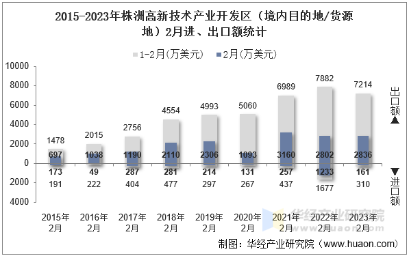 2015-2023年株洲高新技术产业开发区（境内目的地/货源地）2月进、出口额统计