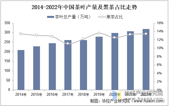 2014-2022年中国茶叶产量及黑茶占比走势