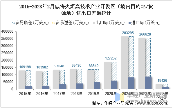 2015-2023年2月威海火炬高技术产业开发区（境内目的地/货源地）进出口差额统计