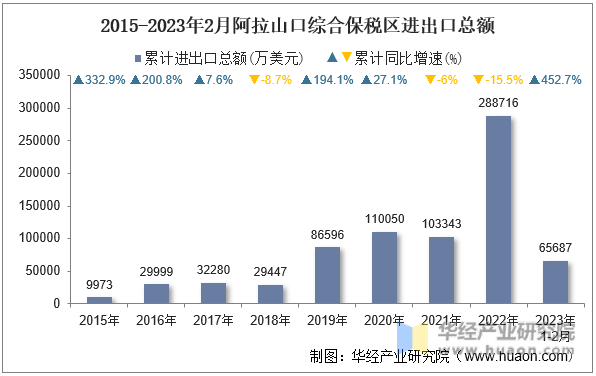 2015-2023年2月阿拉山口综合保税区进出口总额