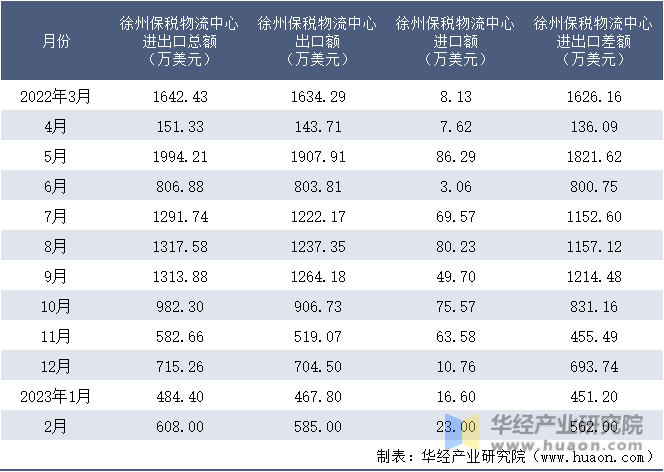 2022-2023年2月徐州保税物流中心进出口额月度情况统计表