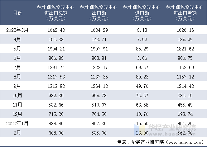 2022-2023年2月徐州保税物流中心进出口额月度情况统计表