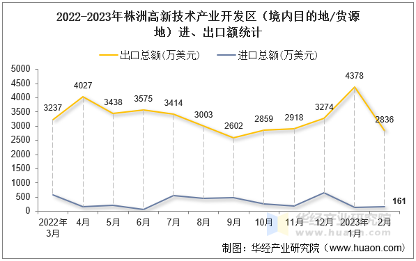 2022-2023年株洲高新技术产业开发区（境内目的地/货源地）进、出口额统计