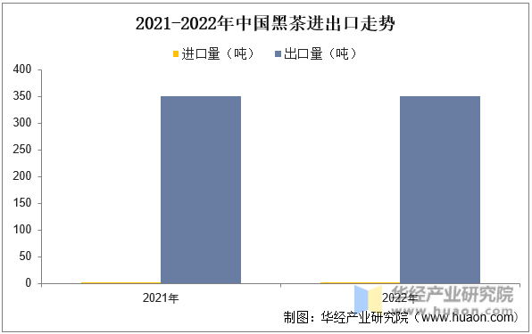 2021-2022年中国黑茶进出口走势